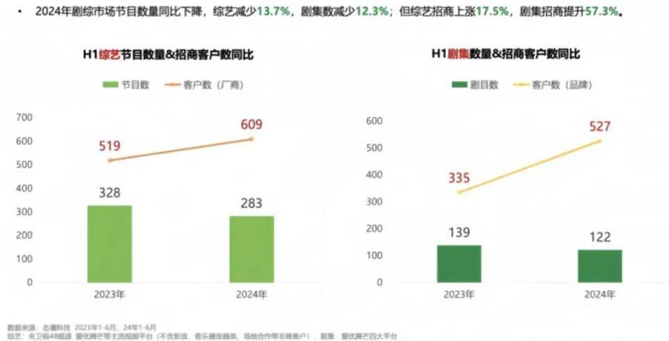 《种地吧》爆火，品牌招商更好了吗？