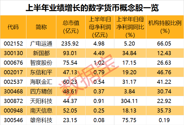 “老百姓”行情火热，这些个股批量上涨！机构扎堆持有的数字货币绩优股出炉