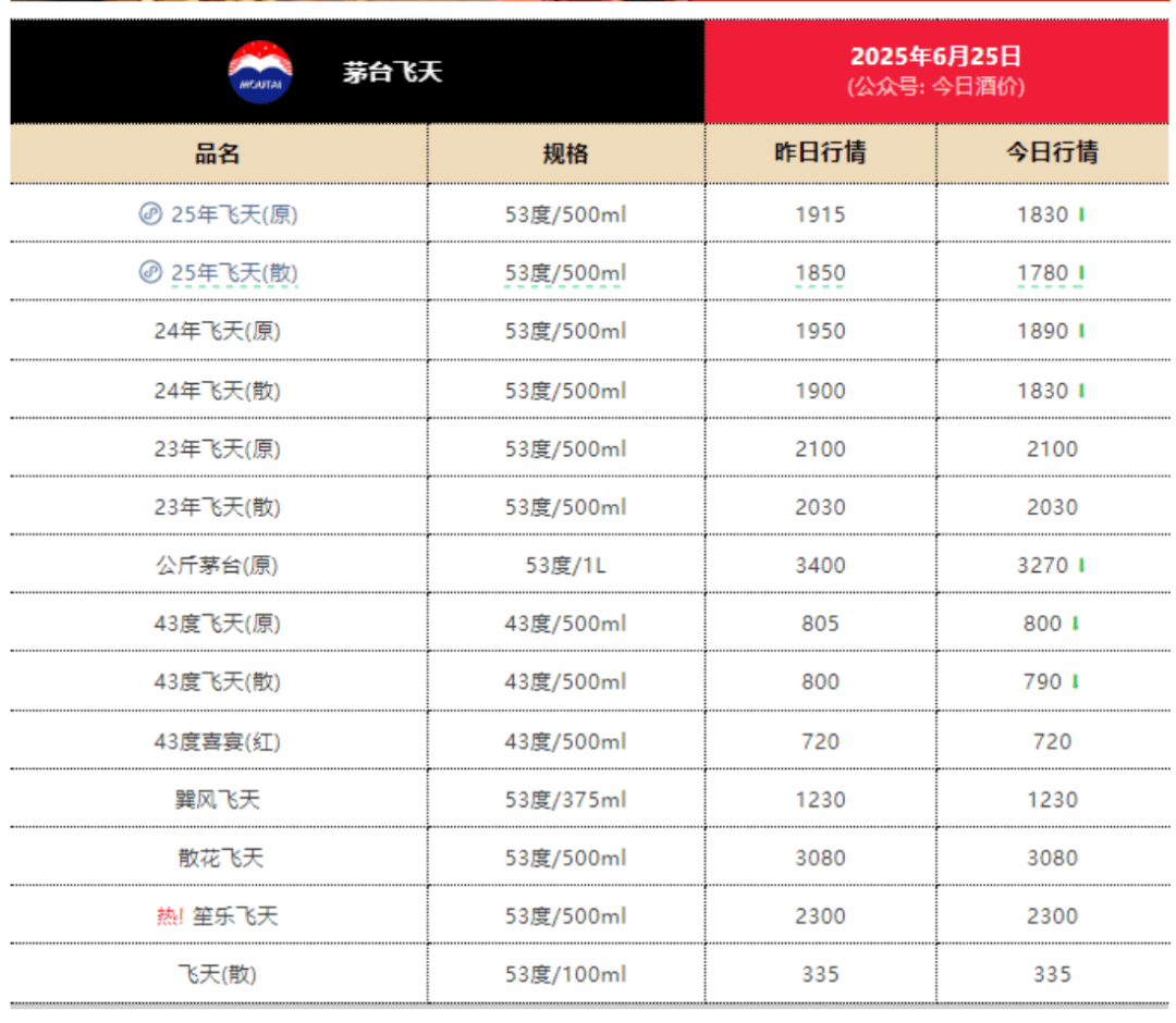 散瓶飞天茅台价格跌麻了，南京有部分店家暂停回收
