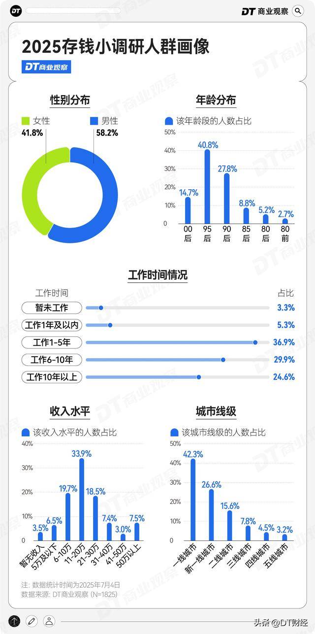 打工人存款50万，什么水平？ | 2025存钱报告